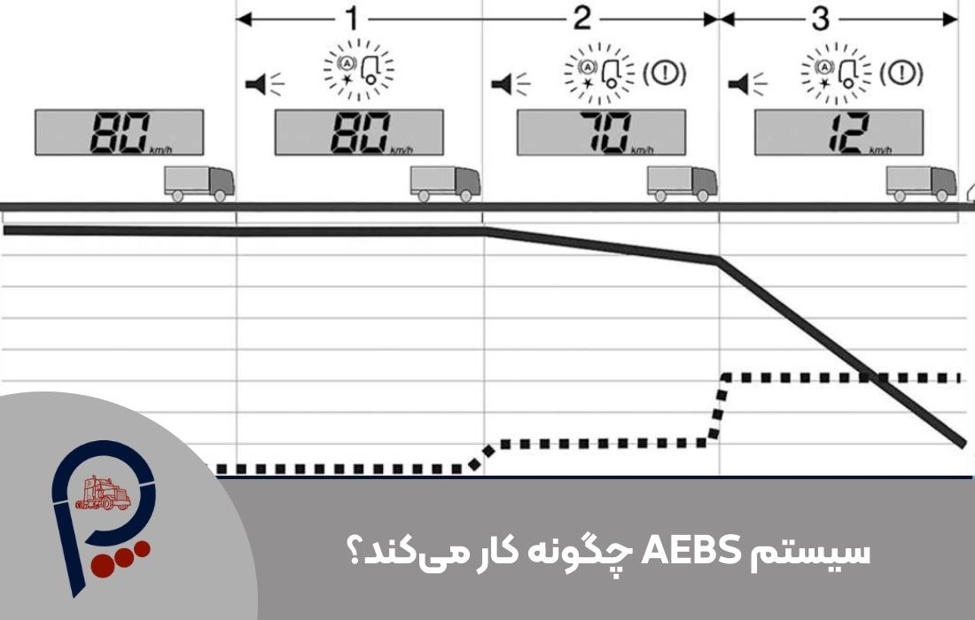 سیستم AEBS(ترمز اضطراری خودکار)